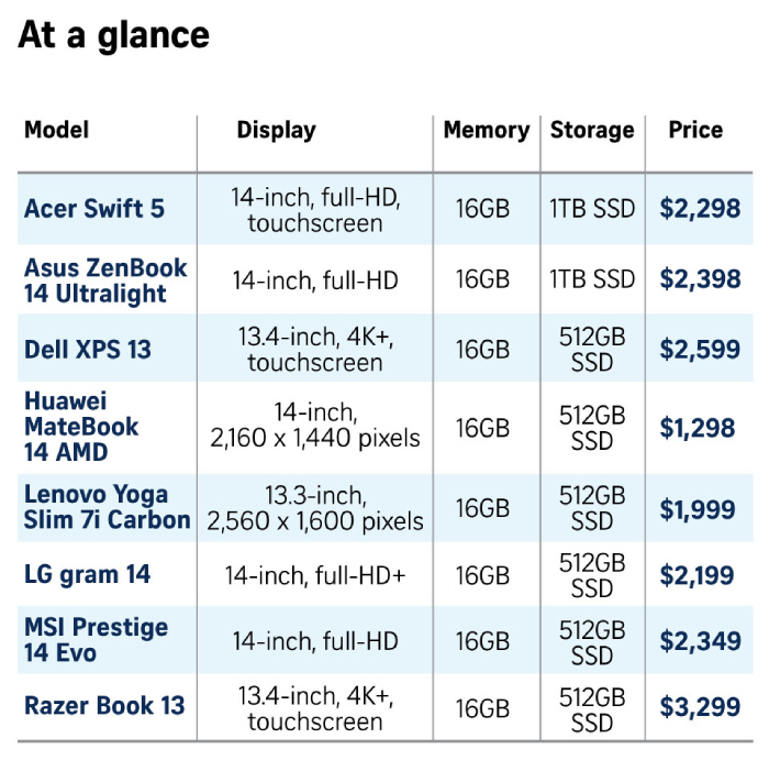 The best ultraportable notebooks to get in 2021, Digital News AsiaOne